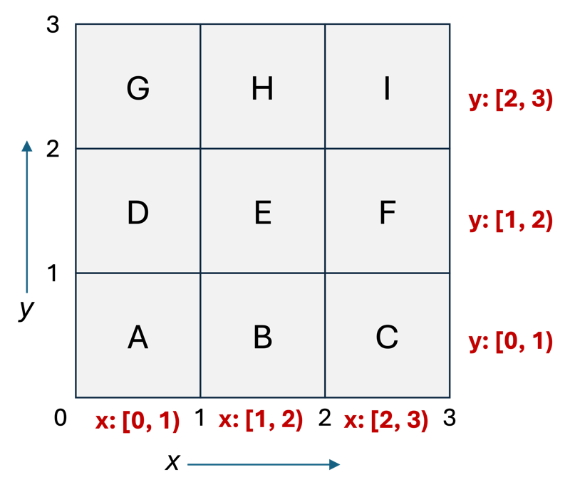 3x3 CAN Grid